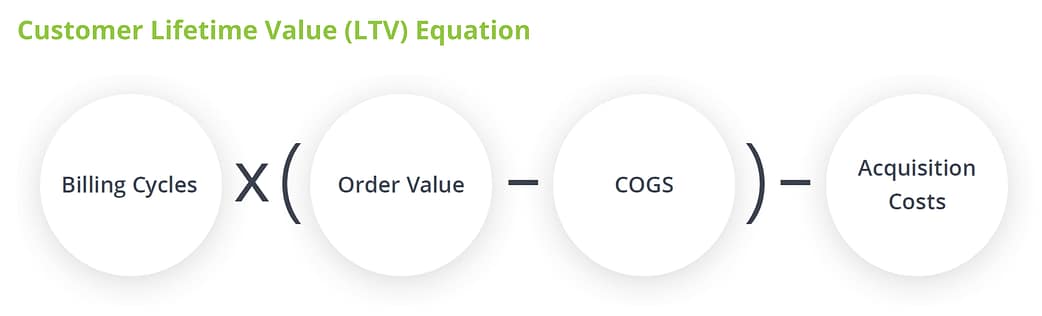Customer Lifetime Value Equation