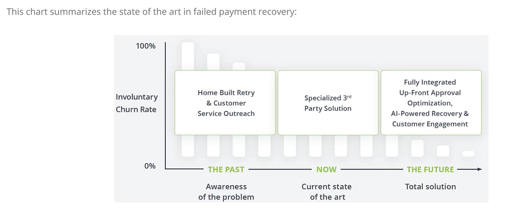 State of the Art Failed Payment Recovery
