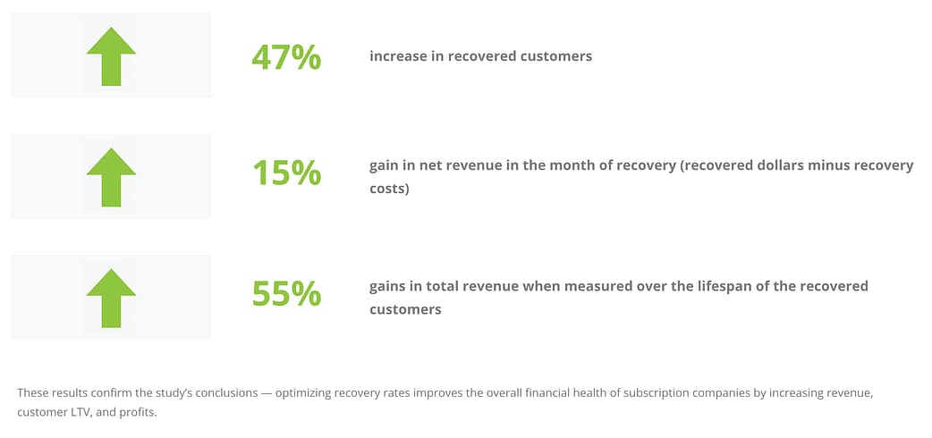 Lifetime Value Dollars