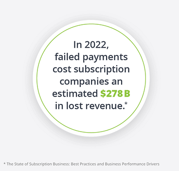 $278B in Lost Revenue