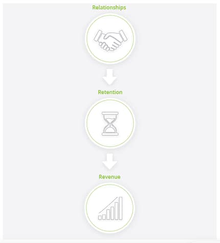 Relationships - Retention - Revenue