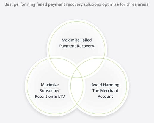 Best Performing Failed Payment Recovery Solutions