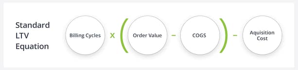 How to Calculate LTV