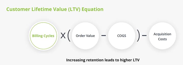 Customer Lifetime Value LTV Equation