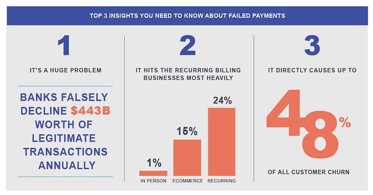 Top 3 Insights - Failed Payments