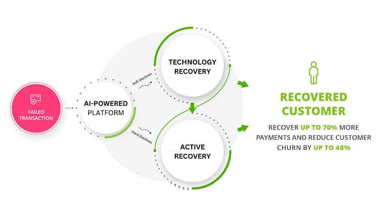 Recovery System Process 3