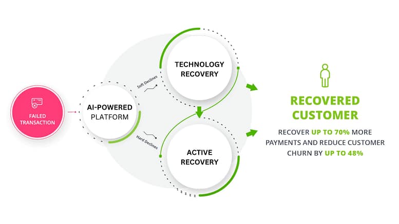 Recovery System Process 3